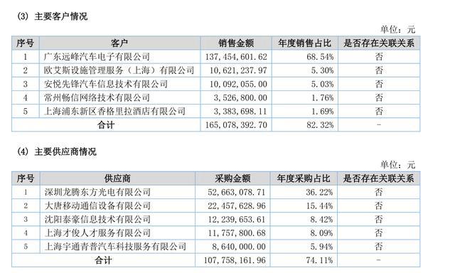 新三板雷腾软件：财务和业务打架的车联网企业