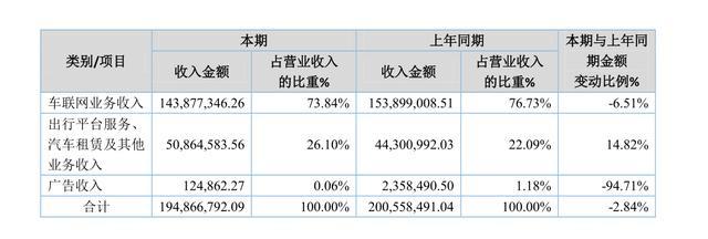 新三板雷腾软件：财务和业务打架的车联网企业