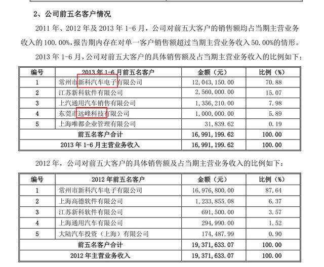 新三板雷腾软件：财务和业务打架的车联网企业