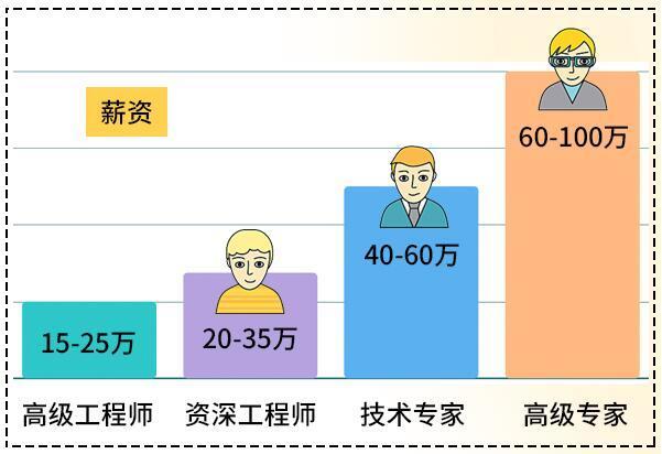 360行，哪个行业最有“钱途”呢？