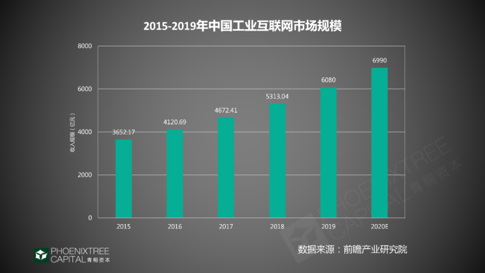 工业互联网，如何抓住2020年赛道机会？