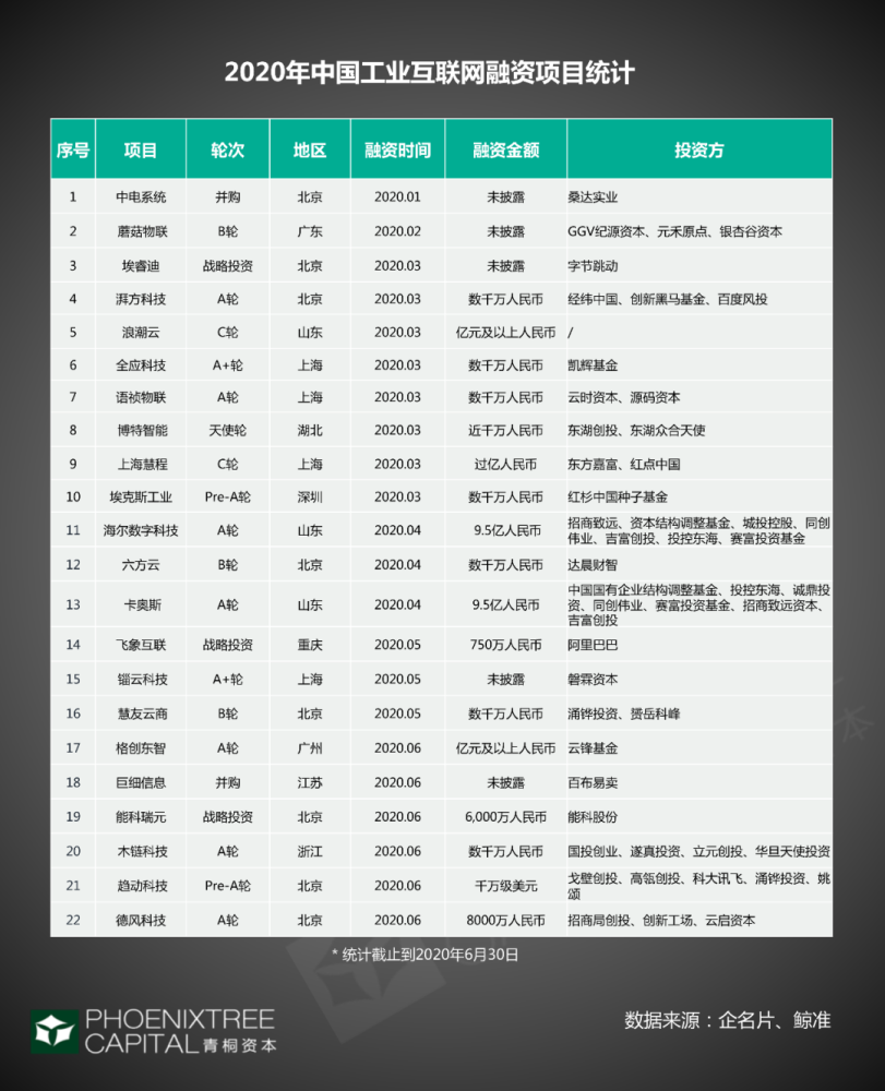 工业互联网，如何抓住2020年赛道机会？