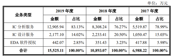 以EDA软件起家，芯愿景IC分析服务却风生水起