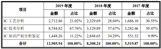 以EDA软件起家，芯愿景IC分析服务却风生水起