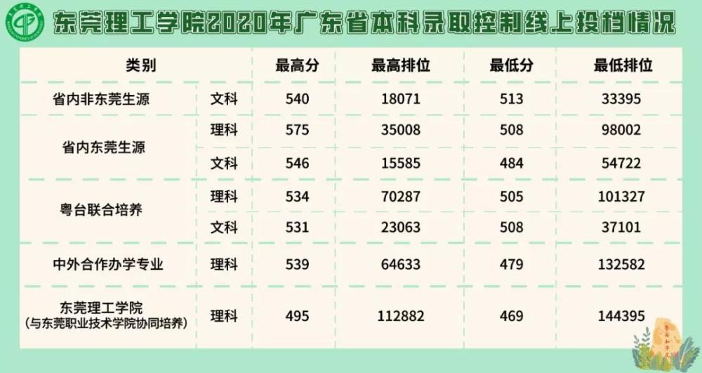 东莞这一所大学，教学质量不断提高，您听说过吗？