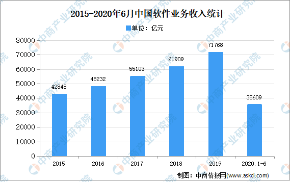 2020年中国软件行业存在问题及发展前景预测分析