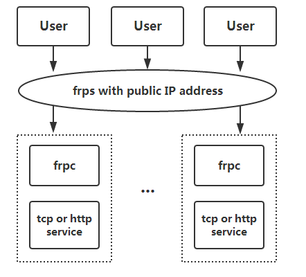 用开源frp高性能反向代理软件实现内网穿透方案