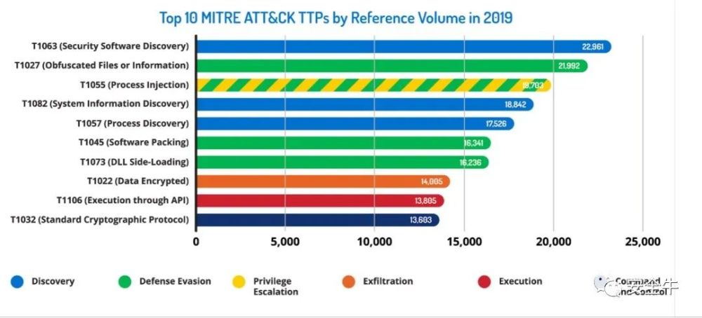 十大ATT＆CK攻击技战术