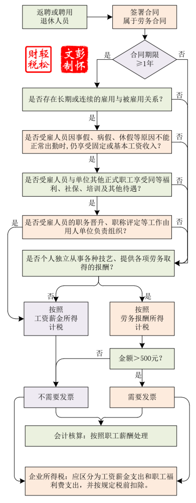 注意，这份劳务合同需要按照工资薪金所得计税！也可以按照工资税前扣除和会计核算！