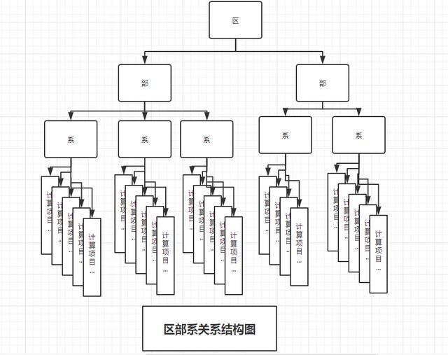 鹏业安装算量软件层次管理及汇总