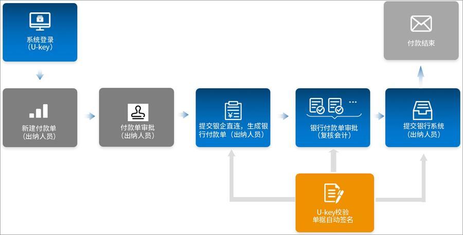 契约锁UKey电子签章：无需部署，随身携带，随时签约