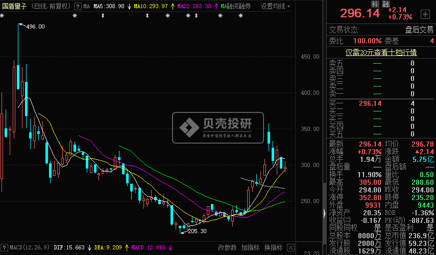 量子科技站上风口，行业龙头国盾量子还追吗？