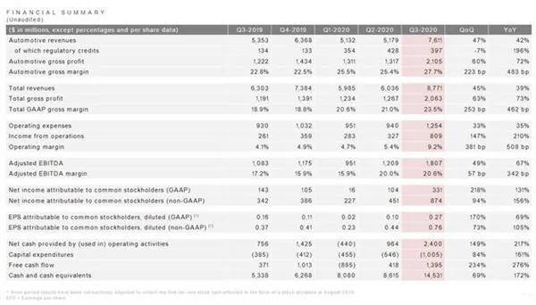 传宾利将成奥迪子公司；特斯拉第3季度净利润暴增131％