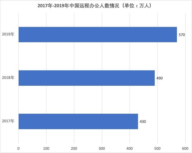 2020年行业趋势报告—远程控制软件领域白皮书