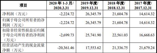 新点软件99％研发费涉薪酬 募资为总资产2倍两涉贿案