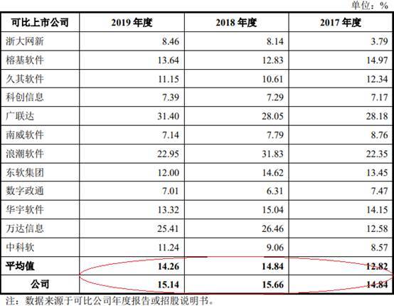 新点软件99％研发费涉薪酬 募资为总资产2倍两涉贿案