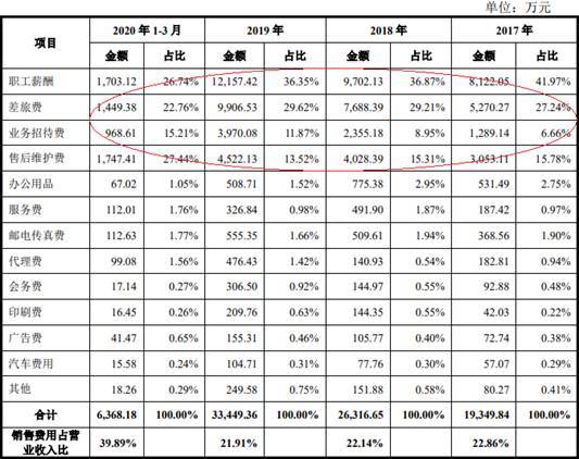 新点软件99％研发费涉薪酬 募资为总资产2倍两涉贿案