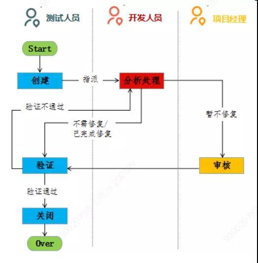 软件测试培训教程：软件测试之缺陷管理