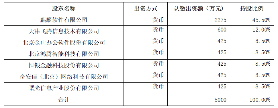 中国软件：麒麟软件拟与金山办公、奇安信等联合出资成立先进操作系统创新中心有限公司