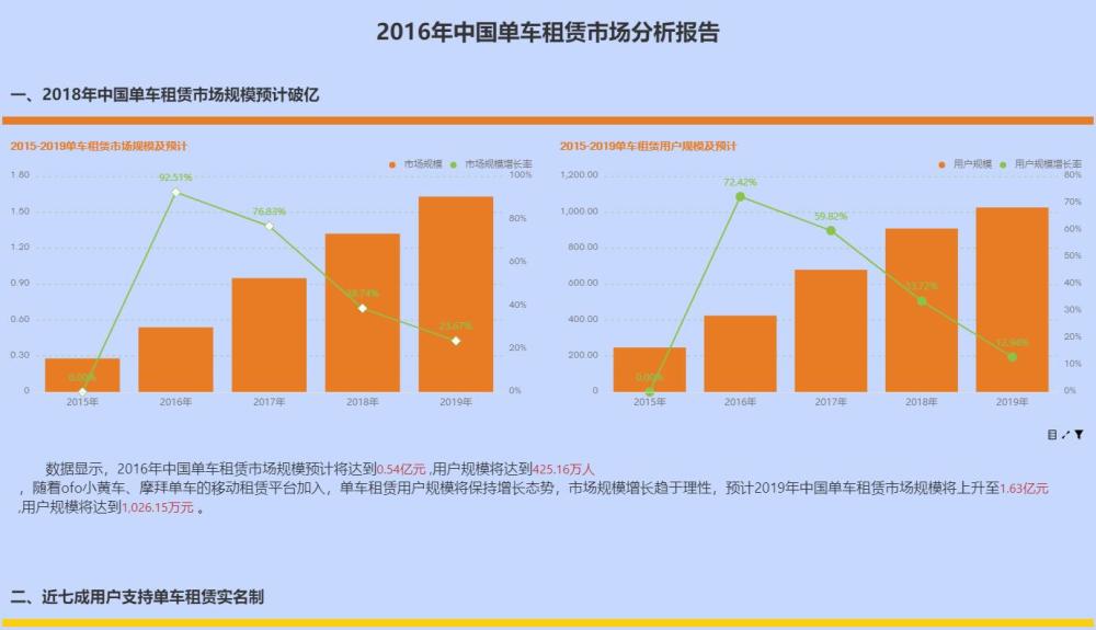 BI数据分析软件做的图文分析报告长这样