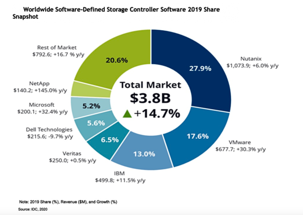 从Nutanix获得SDS控制器软件第一名说起