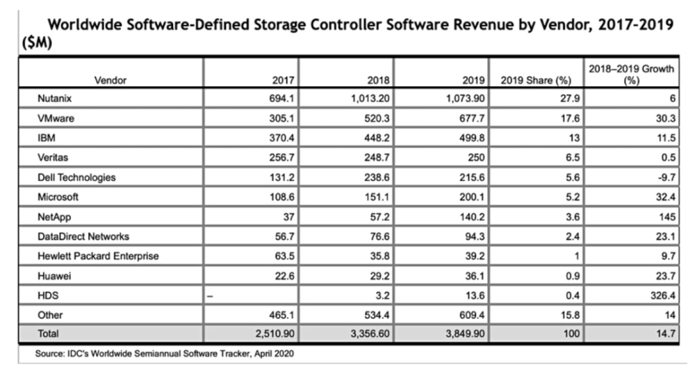 从Nutanix获得SDS控制器软件第一名说起