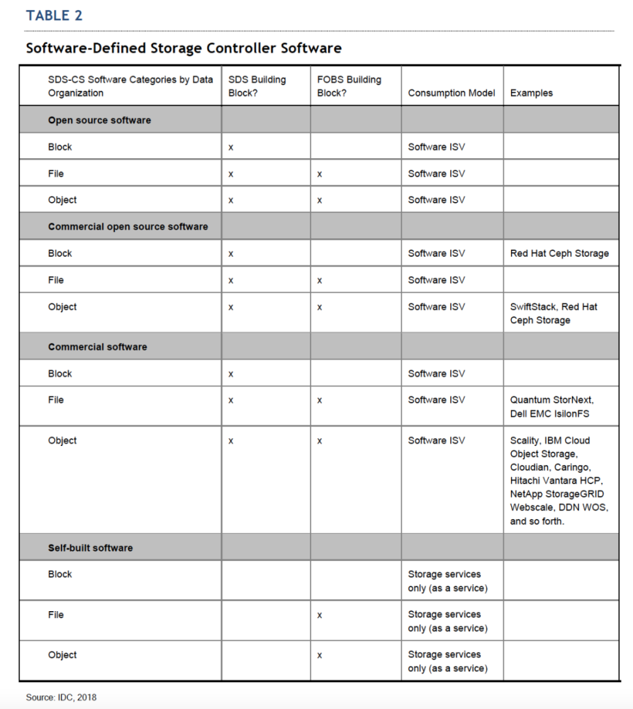 从Nutanix获得SDS控制器软件第一名说起