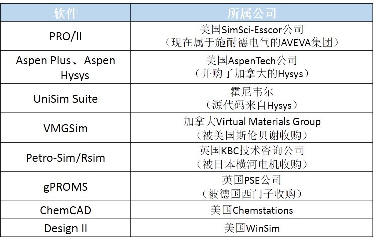 锁住石化咽喉的工业软件，流程行业的天堑绝壁，长文解读国内外产业发展史