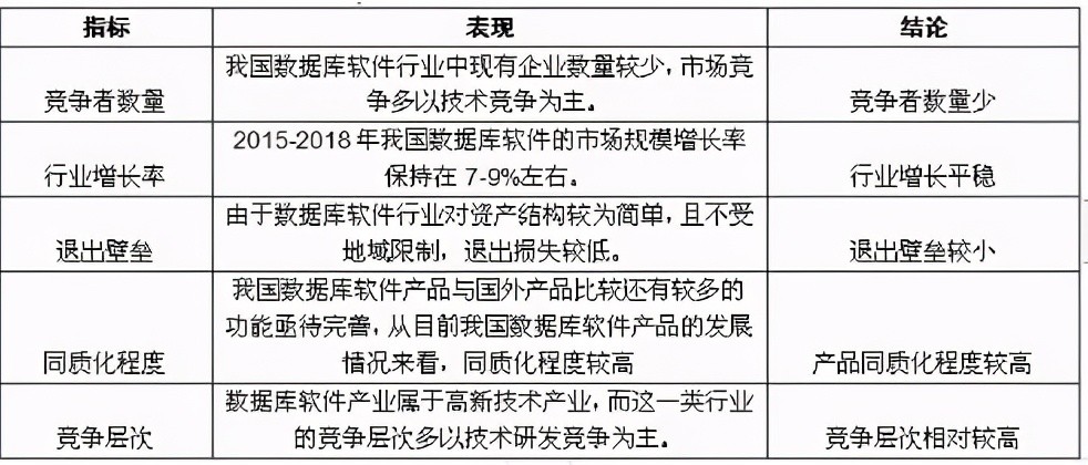 中国数据库软件行业竞争格局分析