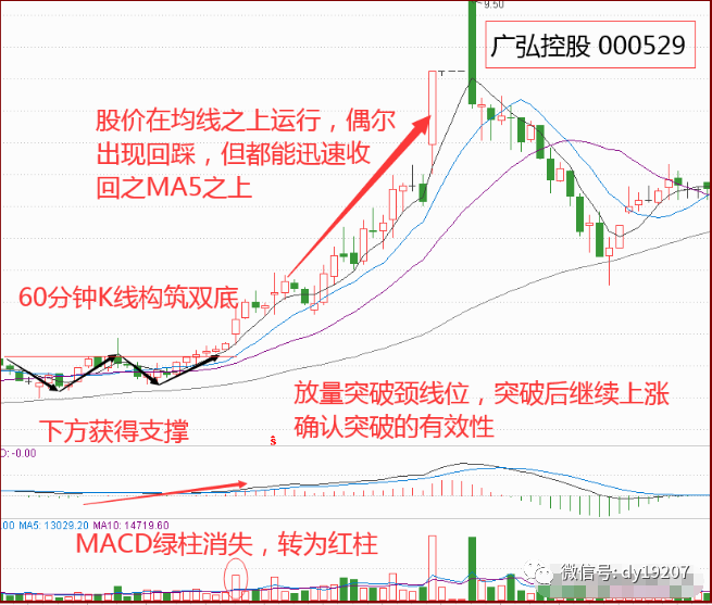 超短线买卖技巧：60分钟K线