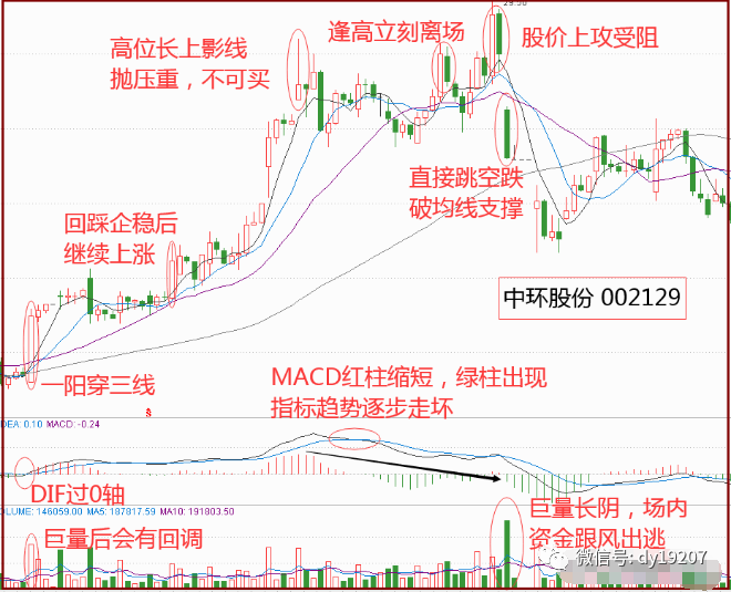 超短线买卖技巧：60分钟K线