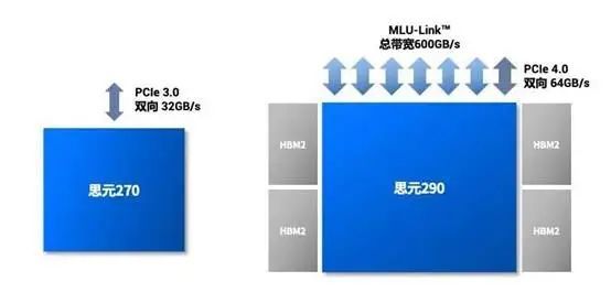 科技联盟｜寒武纪7nm训练芯片思元290及玄思1000加速器正式亮相