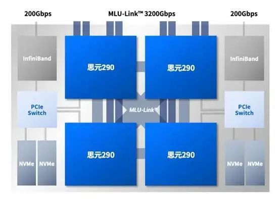 科技联盟｜寒武纪7nm训练芯片思元290及玄思1000加速器正式亮相