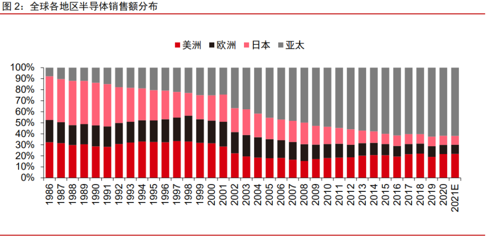 半导体行业深度研究报告：从全球发展历程看半导体投资机遇