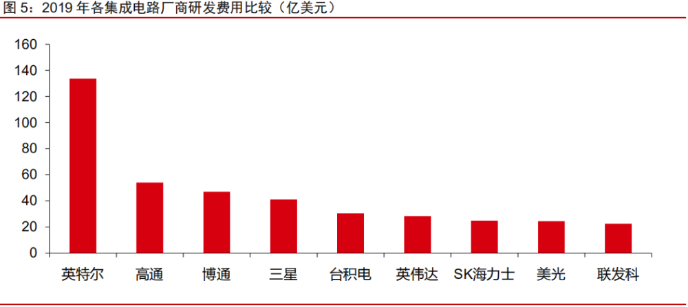 半导体行业深度研究报告：从全球发展历程看半导体投资机遇