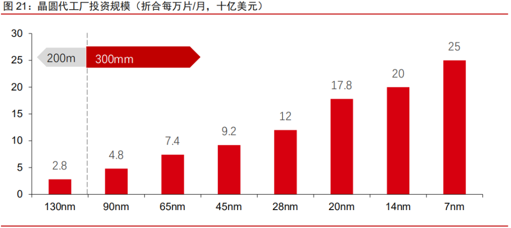 半导体行业深度研究报告：从全球发展历程看半导体投资机遇