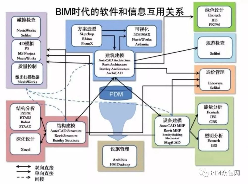 BIM主流软件分类及汇总