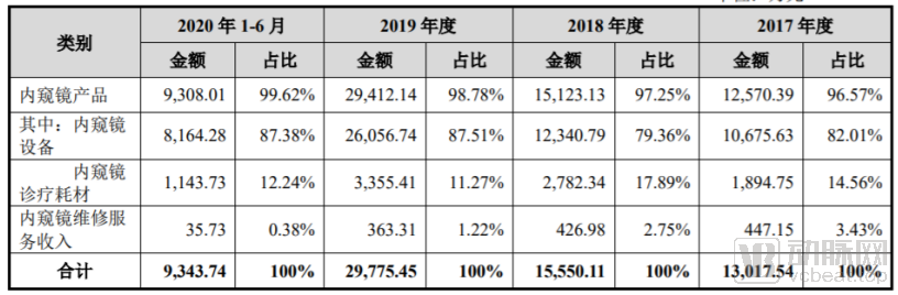 澳华内镜、沈大内窥镜欲上市，挑战营收超263亿元的奥林巴斯