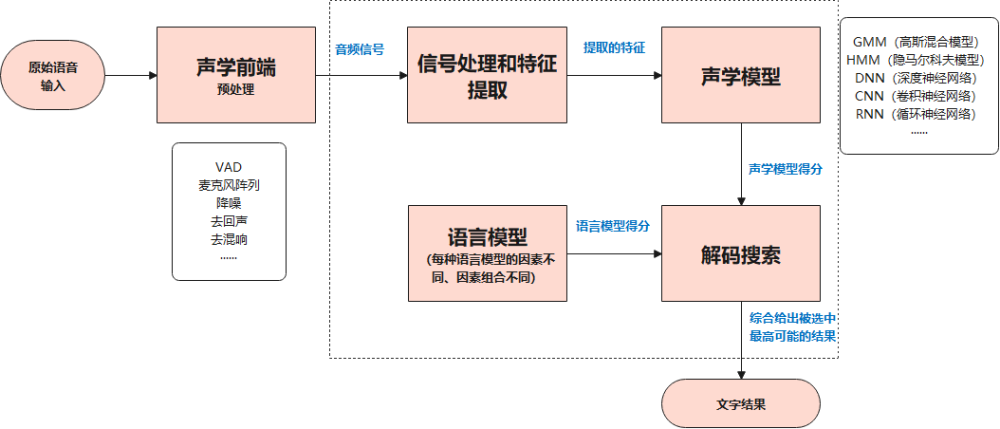 软件测试之ASR（语音识别）评测学习