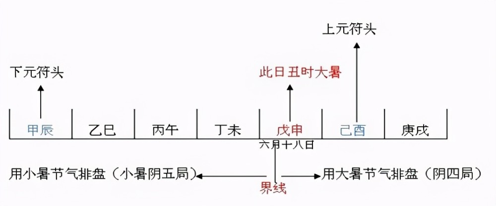 奇门遁甲定局原理和起局方法（可以软件起局，原理要懂）