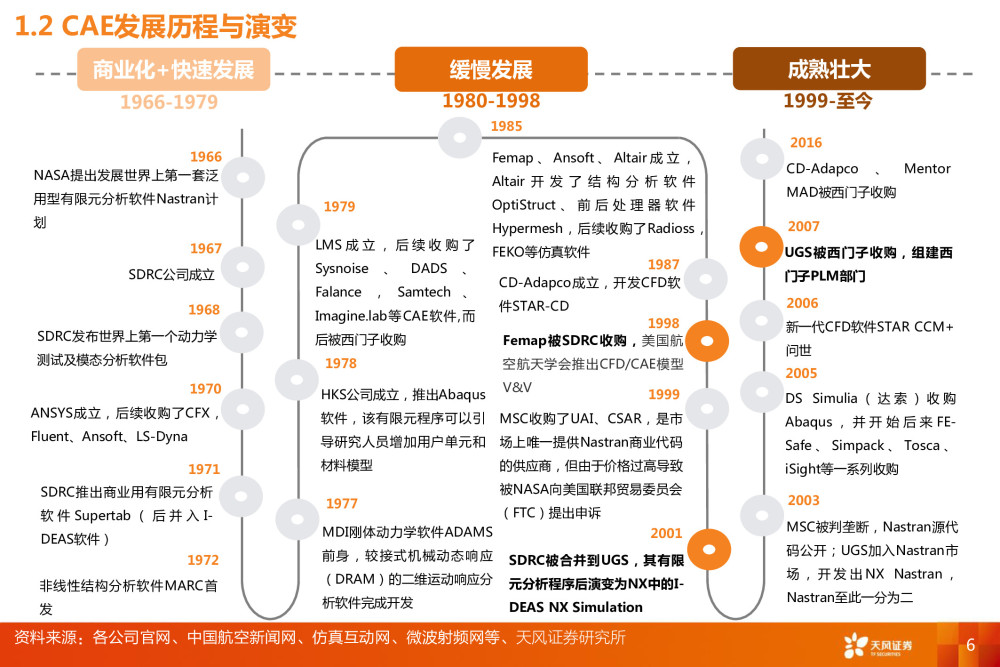 工业软件CAE深度报告：全球百亿市场规模，国内市场方兴未艾