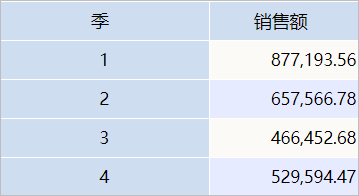 如何制作饼图？专业的饼图制作软件