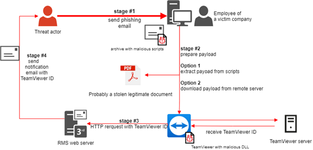 使用RMS和TeamViewer对工业企业的APT攻击