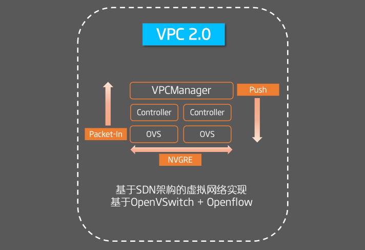 UCloud 虚拟网络VPC技术演进之路