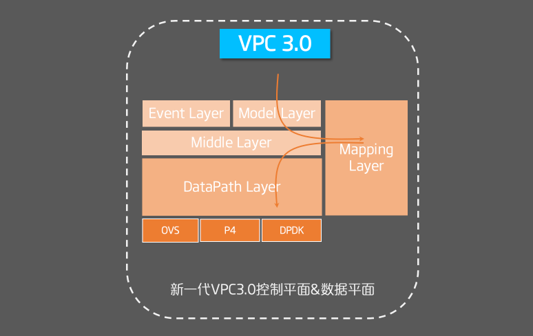 UCloud 虚拟网络VPC技术演进之路