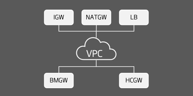 UCloud 虚拟网络VPC技术演进之路