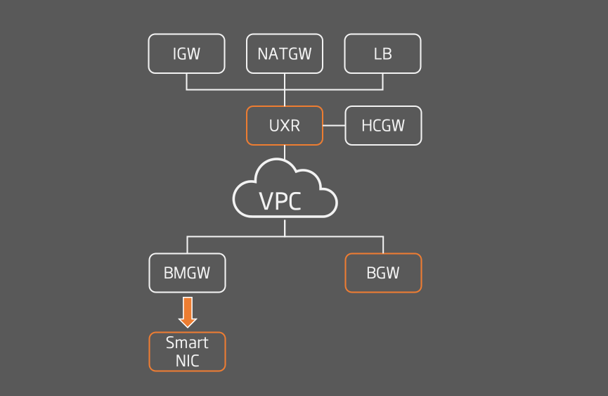 UCloud 虚拟网络VPC技术演进之路