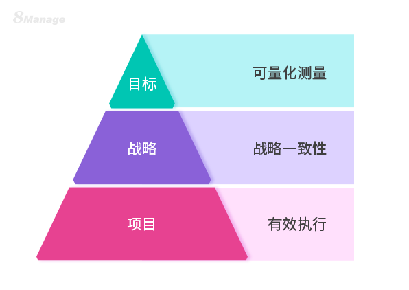 8Manage：如何确保你的项目支持你的战略？