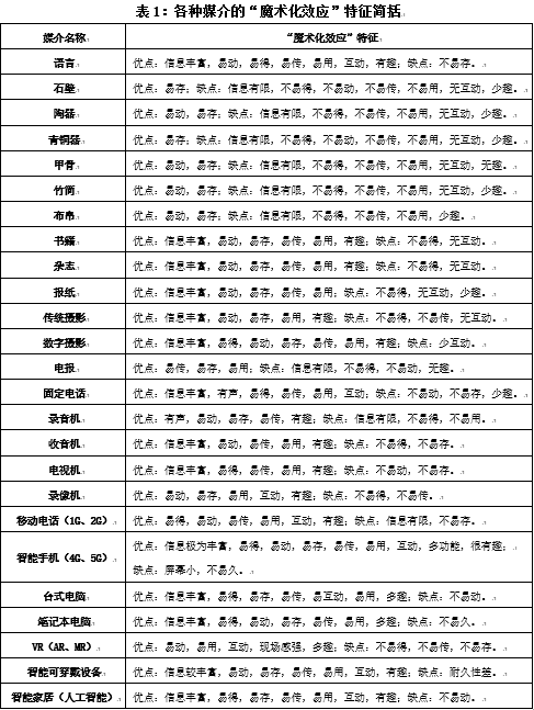 陆地、高菲：人类媒介的“魔术化效应”及其衡量