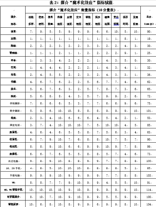 陆地、高菲：人类媒介的“魔术化效应”及其衡量